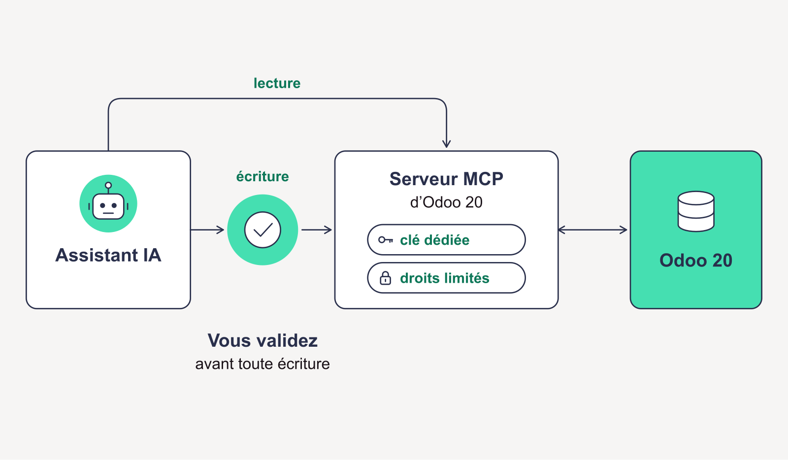 Schéma : un assistant IA relié à Odoo 20 par le serveur MCP, avec validation humaine avant toute écriture