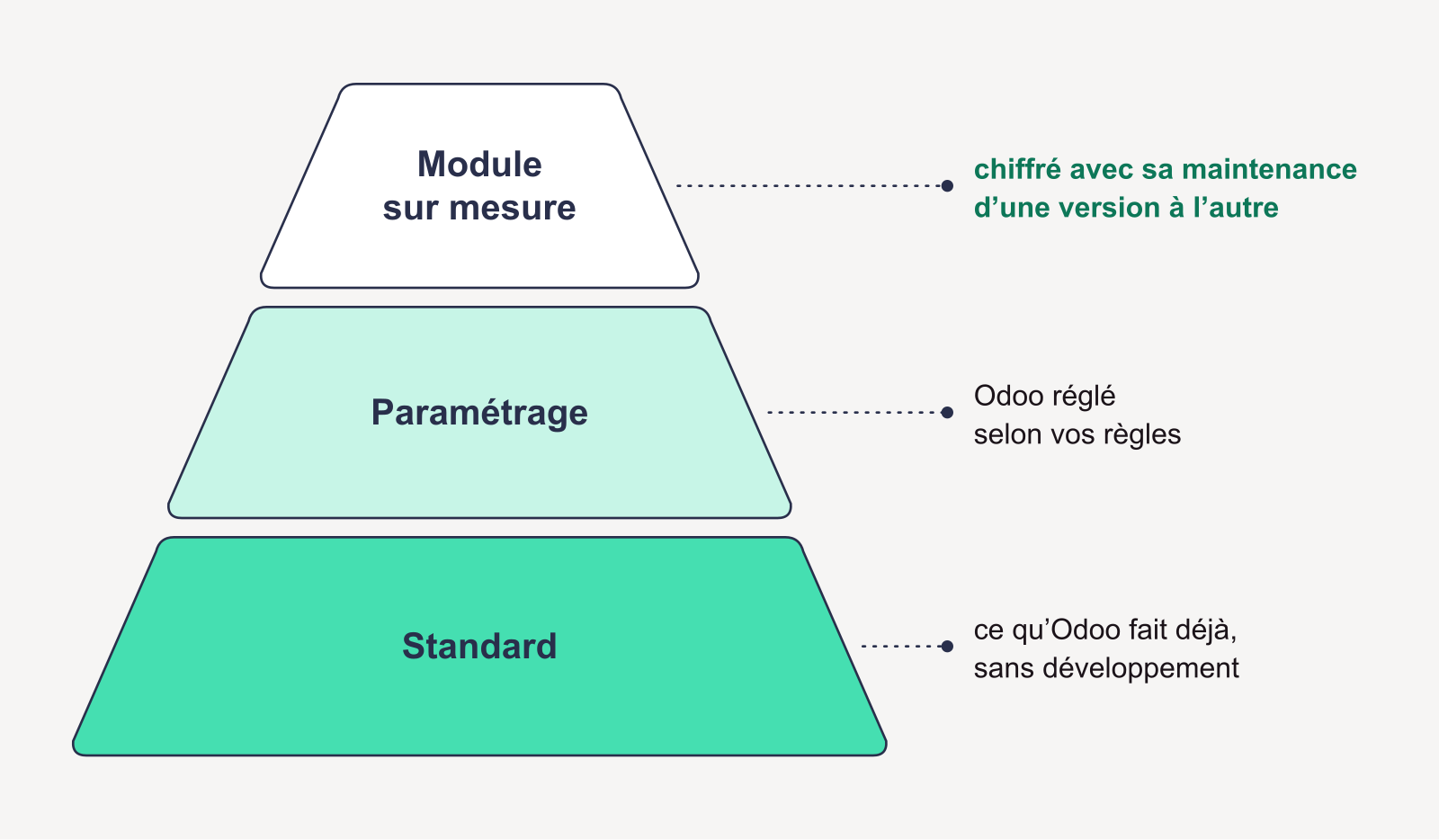 Standard, paramétrage, puis module sur mesure chiffré avec sa maintenance