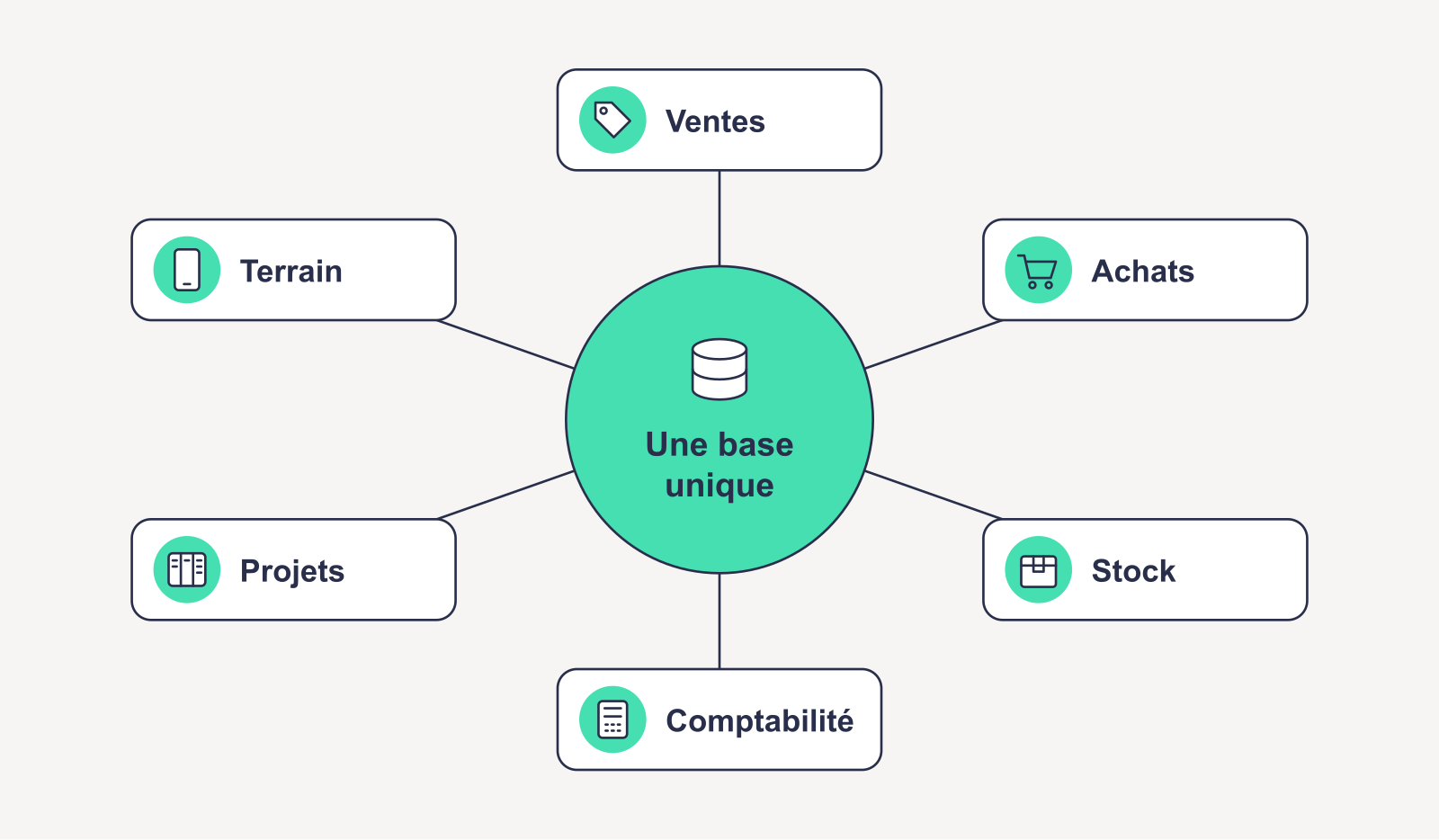 Schéma : ventes, achats, stock, comptabilité, projets et terrain autour d'une base unique
