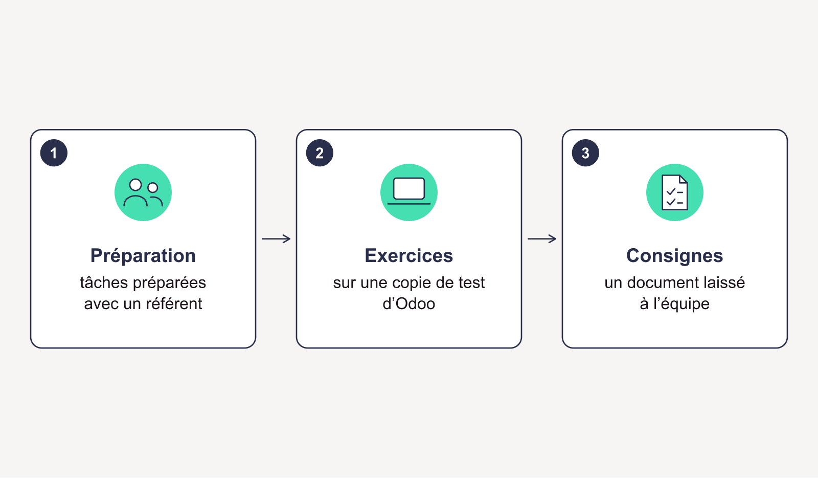 Schéma : tâches préparées avec un référent, exercices sur une copie de test d'Odoo, consignes laissées à l'équipe