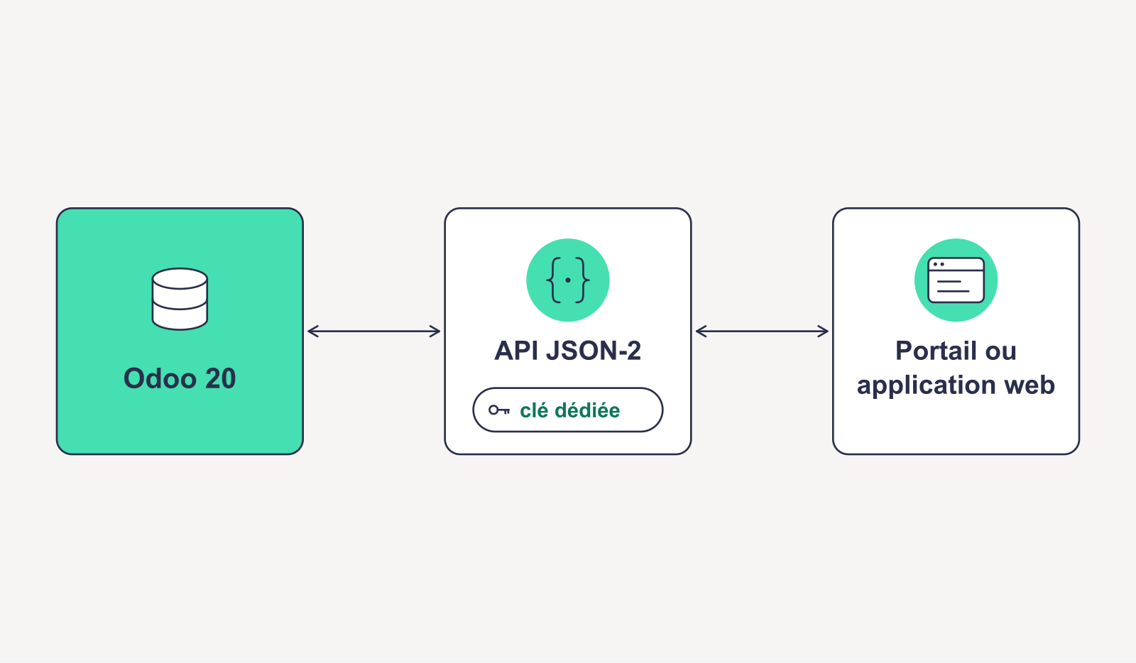 Schéma : Odoo 20 relié à un portail ou une application web par l'API JSON-2 avec une clé dédiée