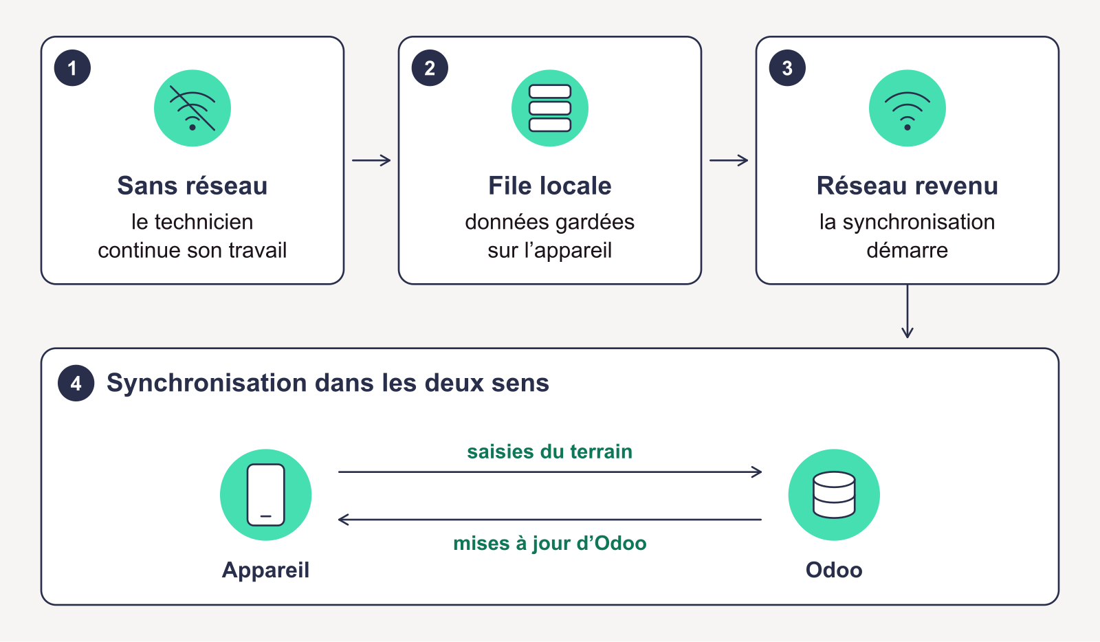Schéma : sans réseau, les saisies restent sur l'appareil puis se synchronisent avec Odoo au retour du réseau