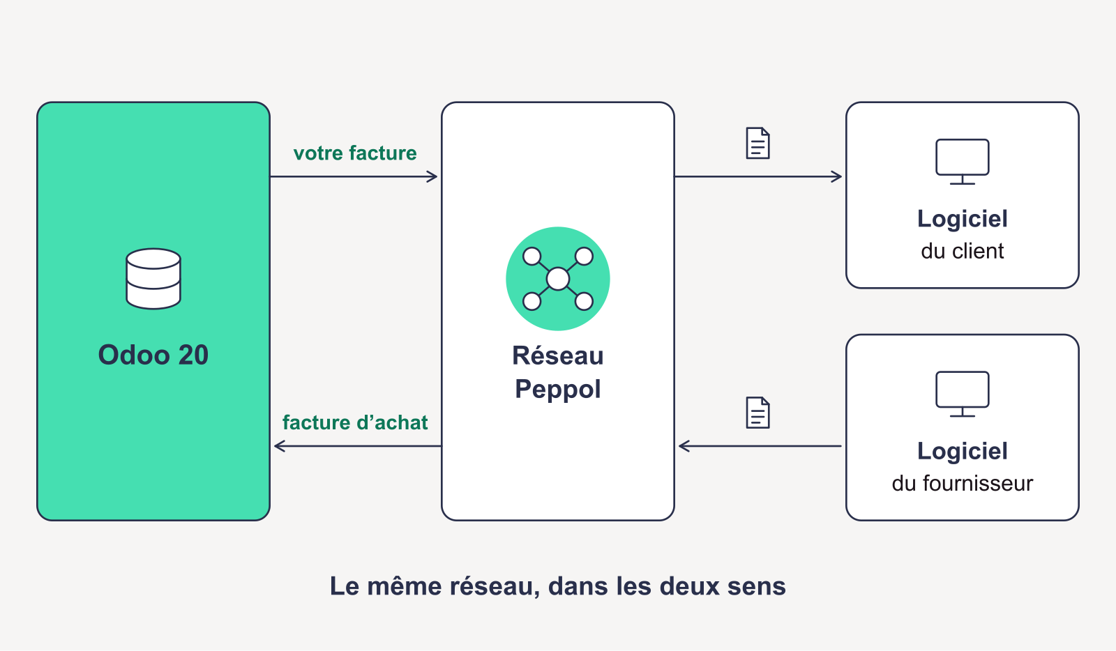 Schéma : les factures de vente et d'achat passent par le réseau Peppol dans les deux sens