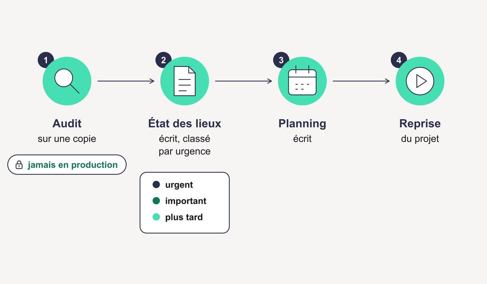 Reprise d'un projet Odoo : audit sur une copie, état des lieux classé par urgence, planning écrit